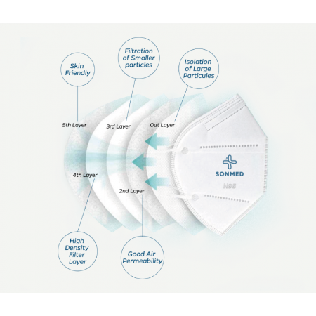 SONMED N95 Pack 10 Mask Non-Respiratory